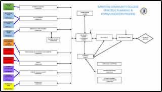 Strategic Planning & Communication Process