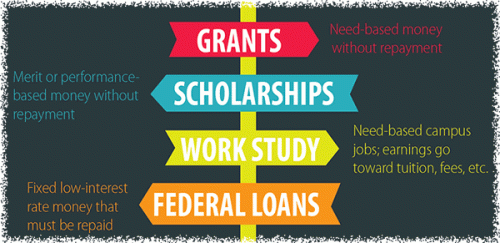 Grants for College Students - How to Apply for College Grants